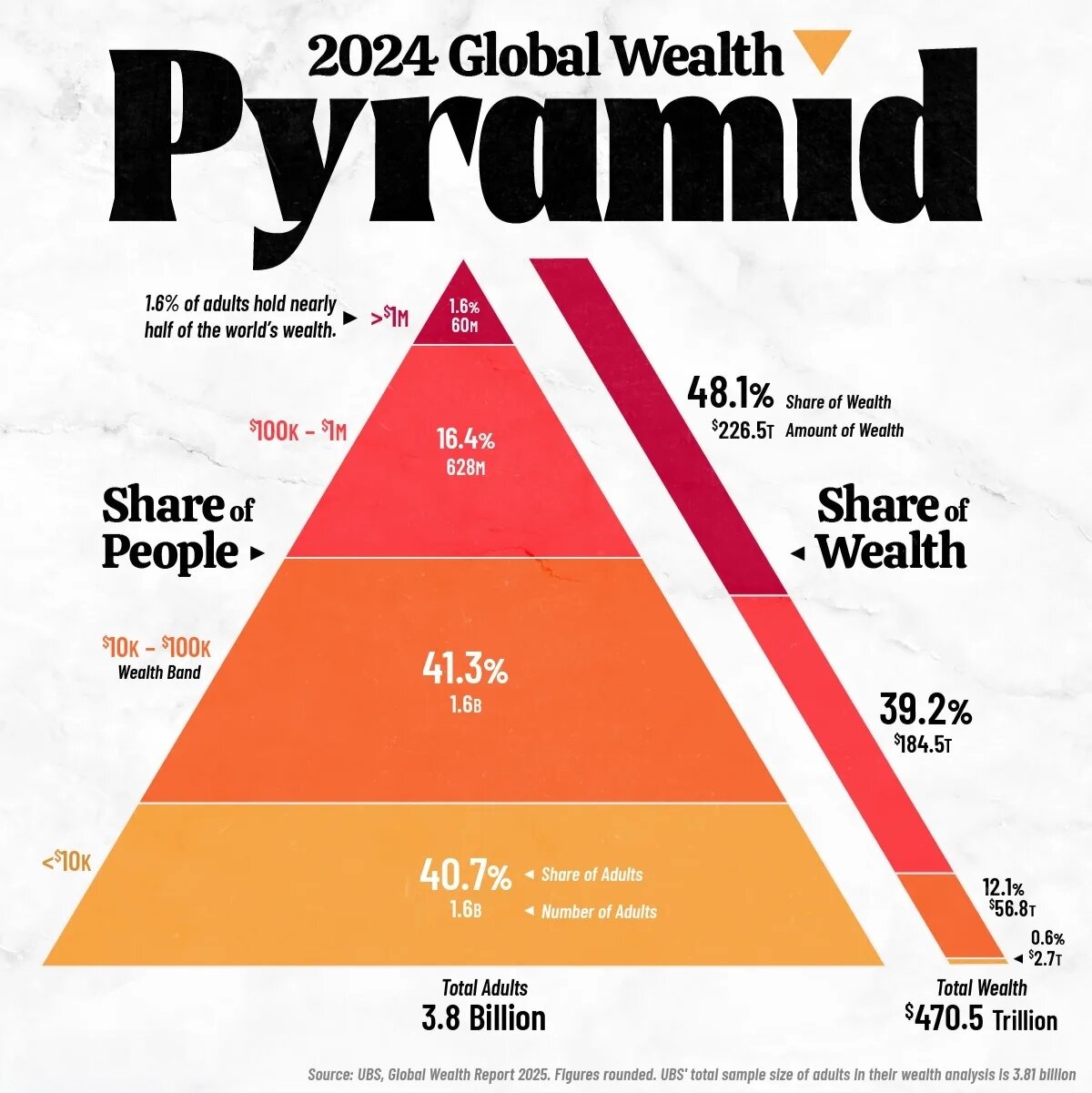 نابرابری چشمگیر توزیع جهانی ثروت در سال ۲۰۲۵