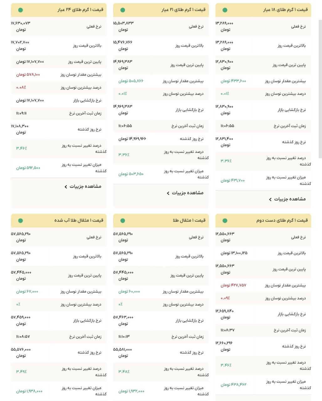 نمودار قیمت طلا ۲۲ آذر ۱۴۰۴ + قیمت جهانی طلا
