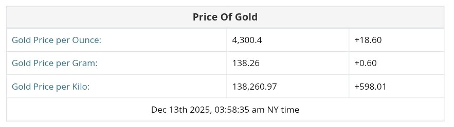 نمودار قیمت طلا ۲۲ آذر ۱۴۰۴ + قیمت جهانی طلا