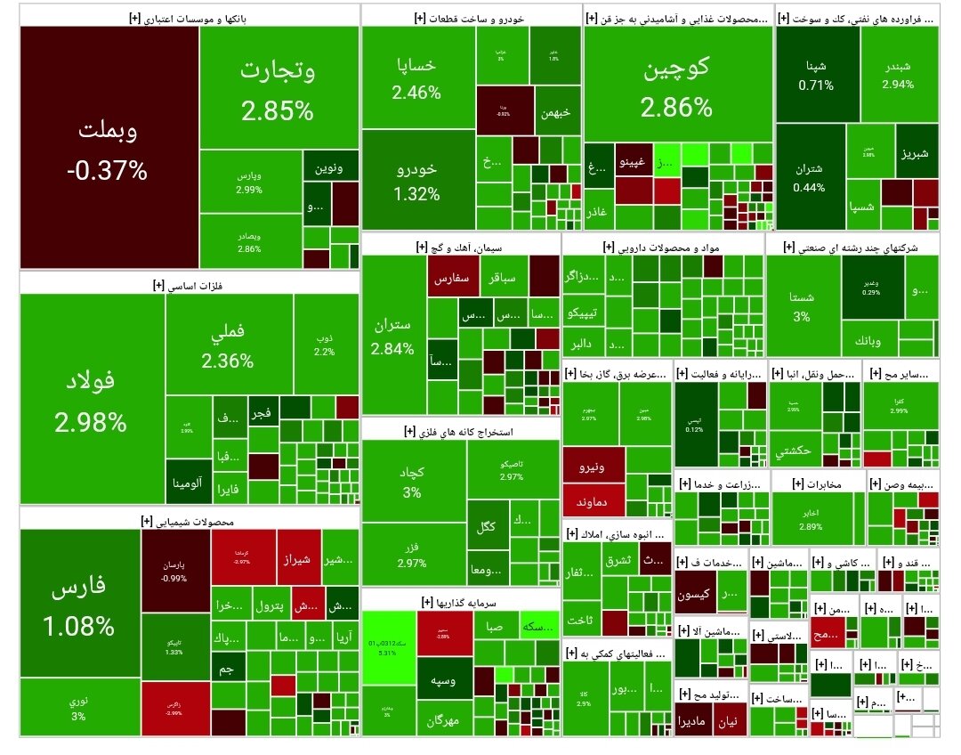 شاخص بورس امروز ۲۲ آذر/ رشد ۶۶ هزار واحدی