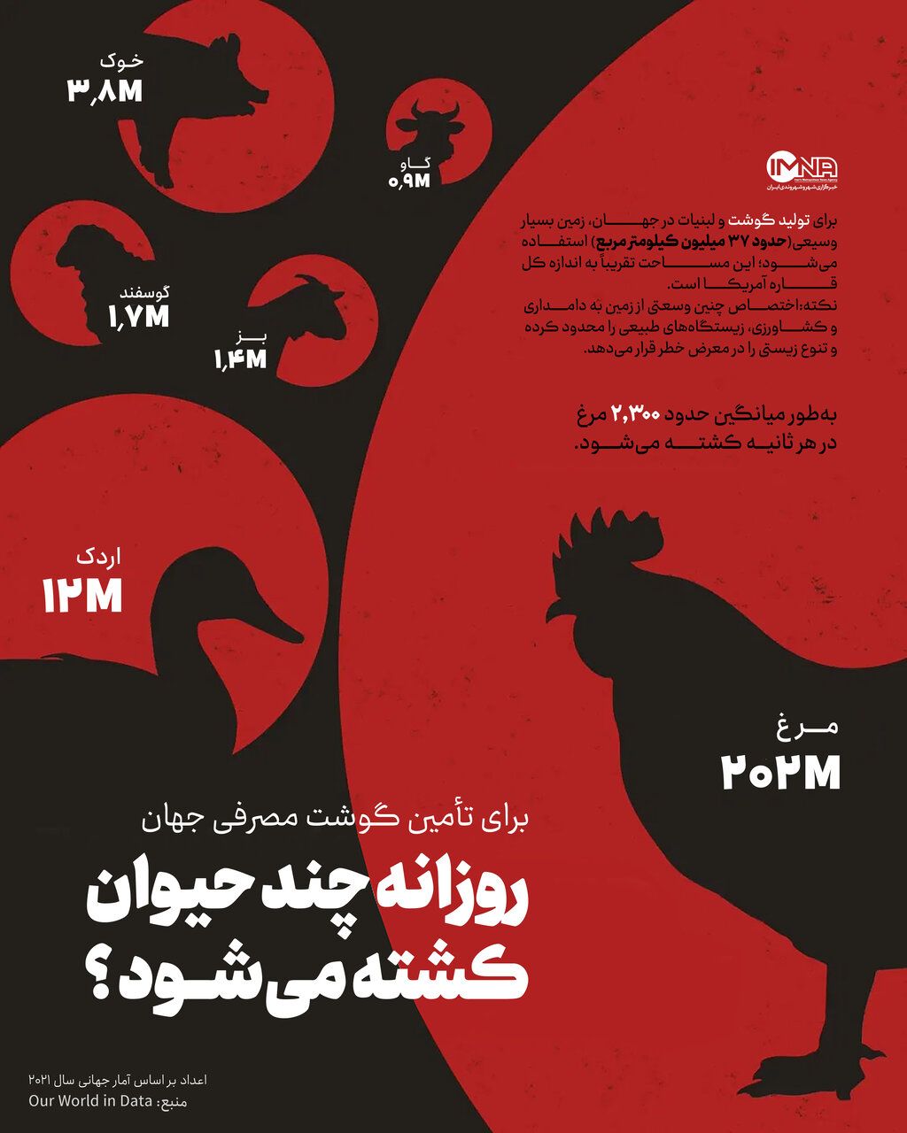 برای تأمین گوشت روزانه چند حیوان کشته میشود؟