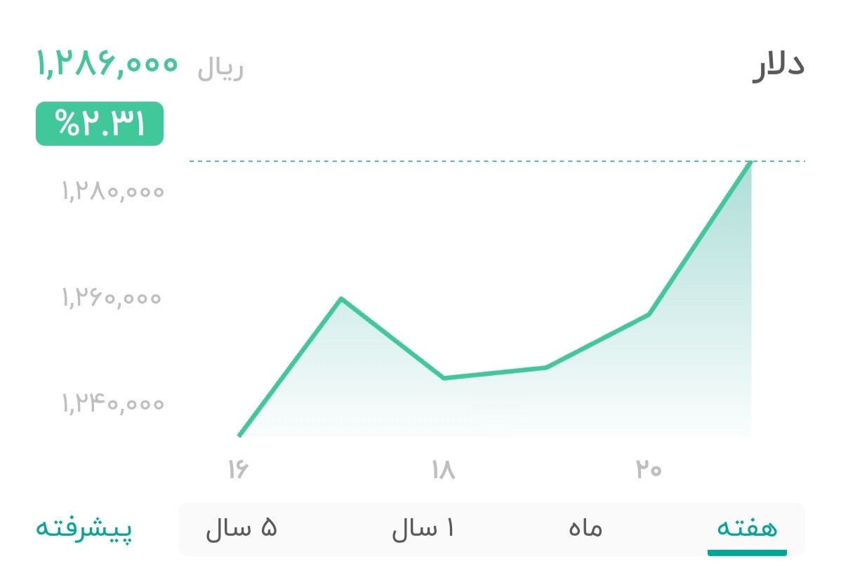 نمودار قیمت دلار ۲۲ آذر ۱۴۰۴ + شاخص دلار آمریکا