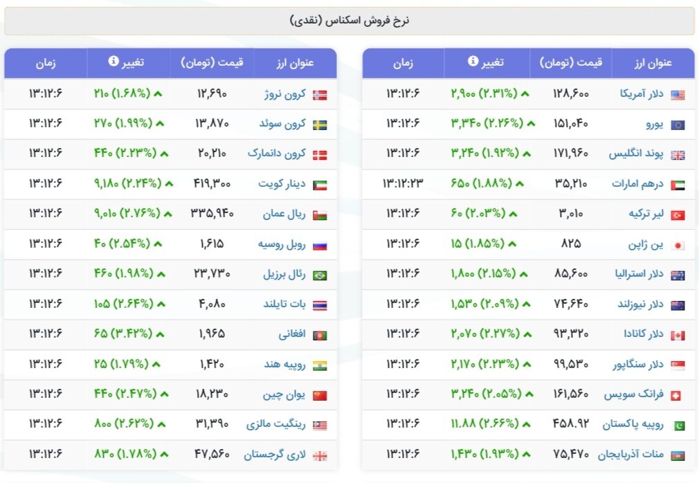 نمودار قیمت دلار ۲۲ آذر ۱۴۰۴ + شاخص دلار آمریکا