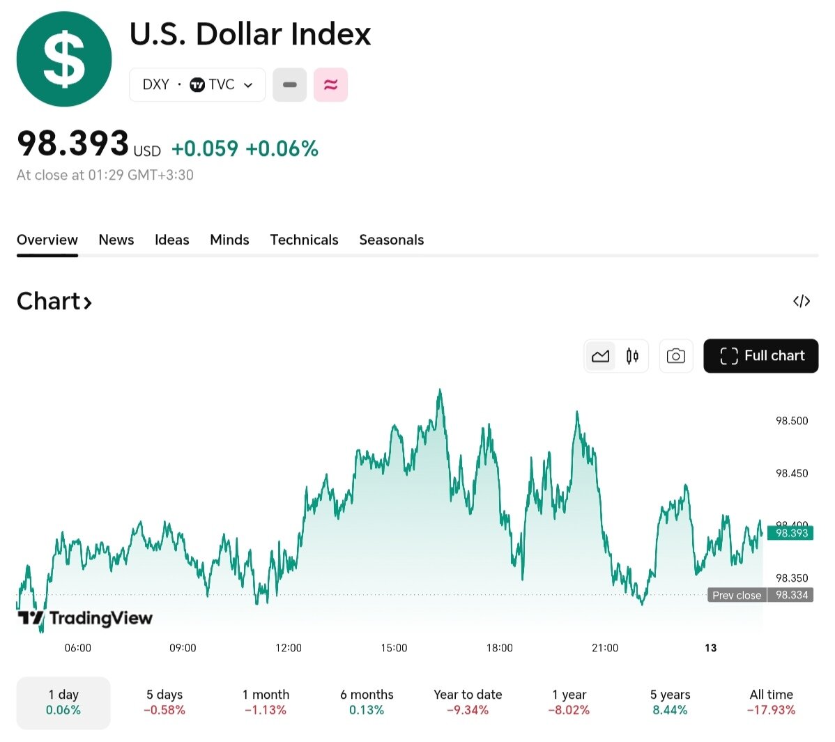 نمودار قیمت دلار ۲۲ آذر ۱۴۰۴ + شاخص دلار آمریکا