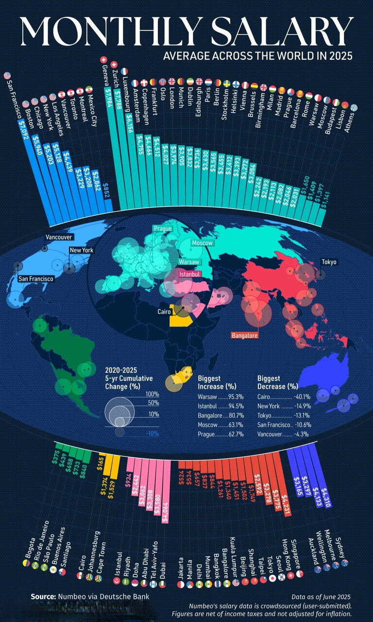 میانگین حقوق ماهانه در شهرهای بزرگ جهان در ۲۰۲۵