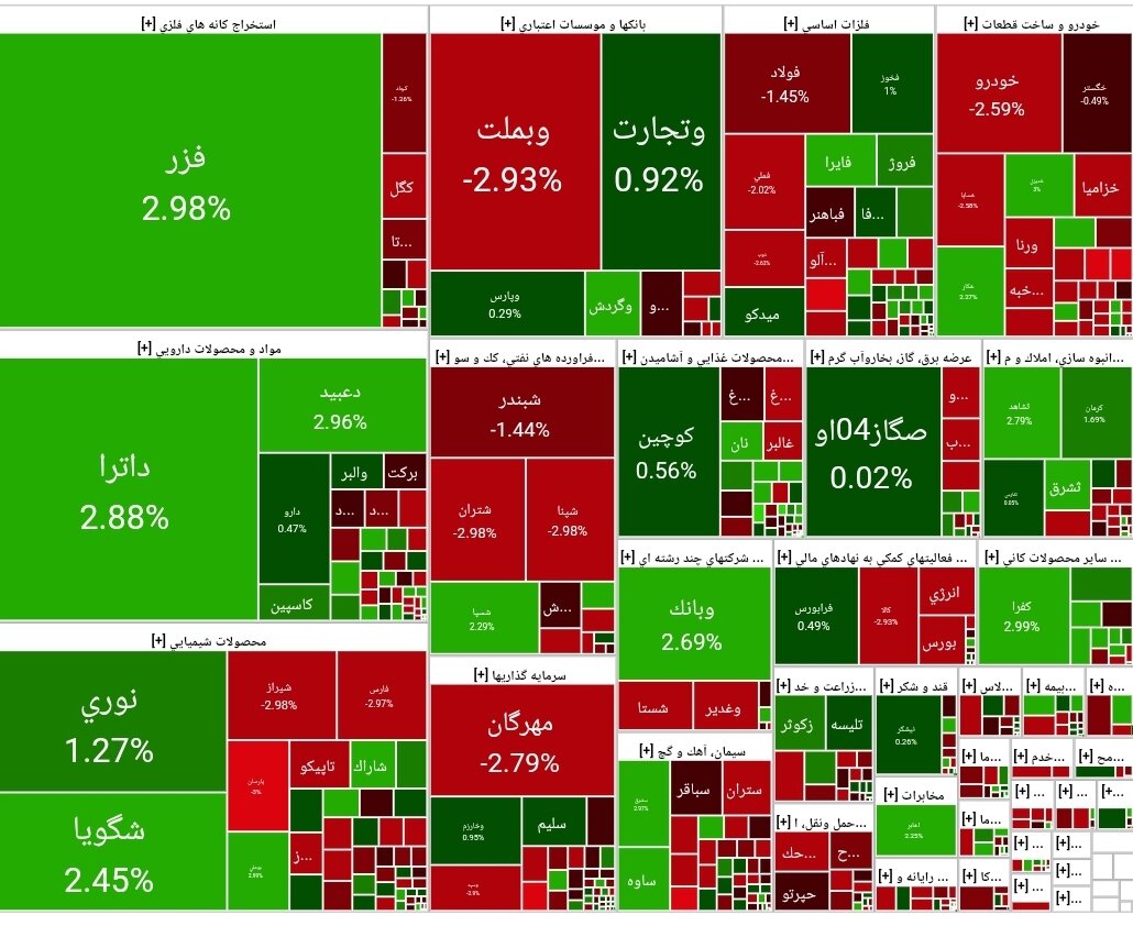 بورس امروز ۲۳ آذر ۱۴۰۴ + شاخص و نمای بازار