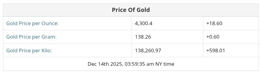 نمودار قیمت طلا ۲۳ آذر ۱۴۰۴ + قیمت جهانی طلا