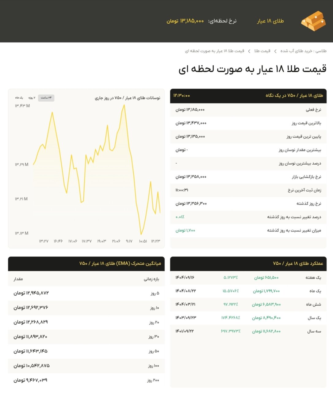 نمودار قیمت طلا ۲۳ آذر ۱۴۰۴ + قیمت جهانی طلا