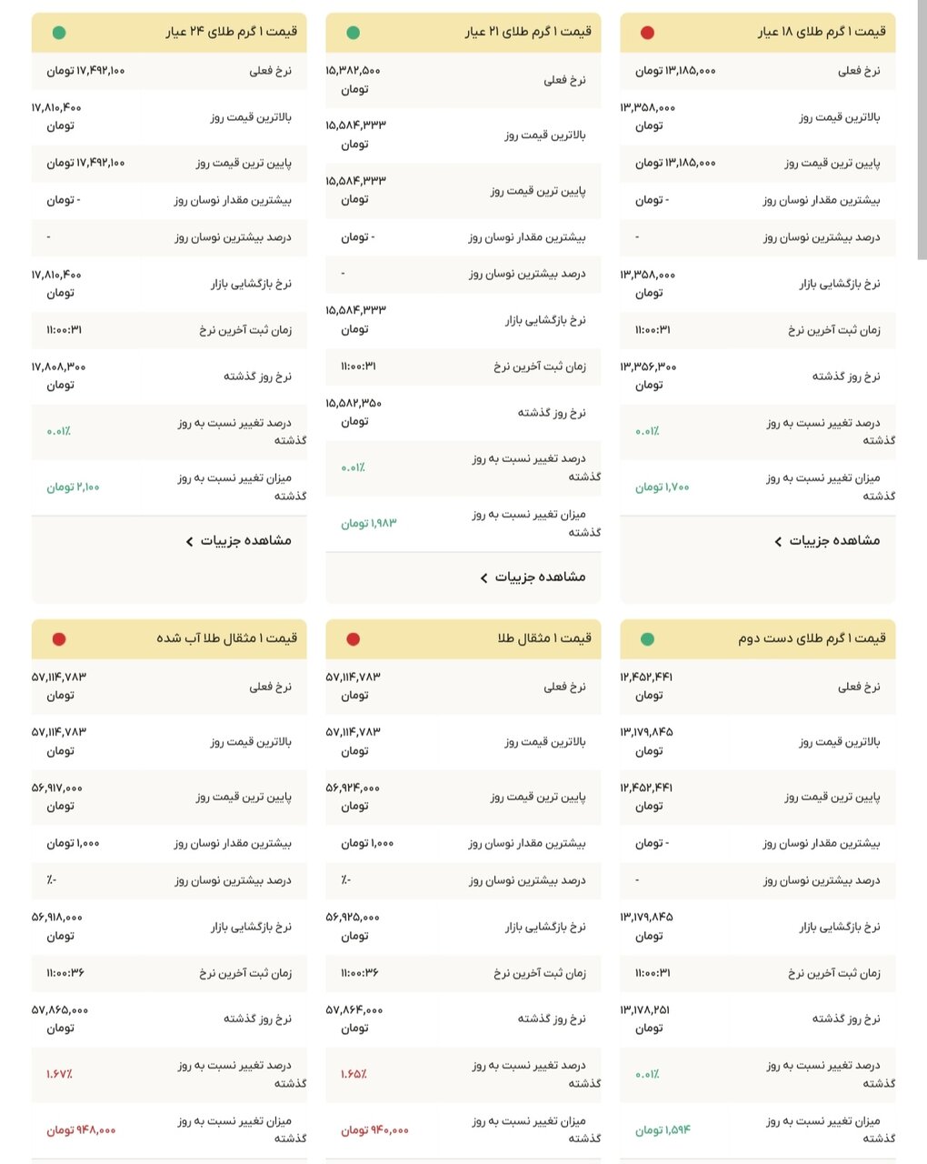نمودار قیمت طلا ۲۳ آذر ۱۴۰۴ + قیمت جهانی طلا