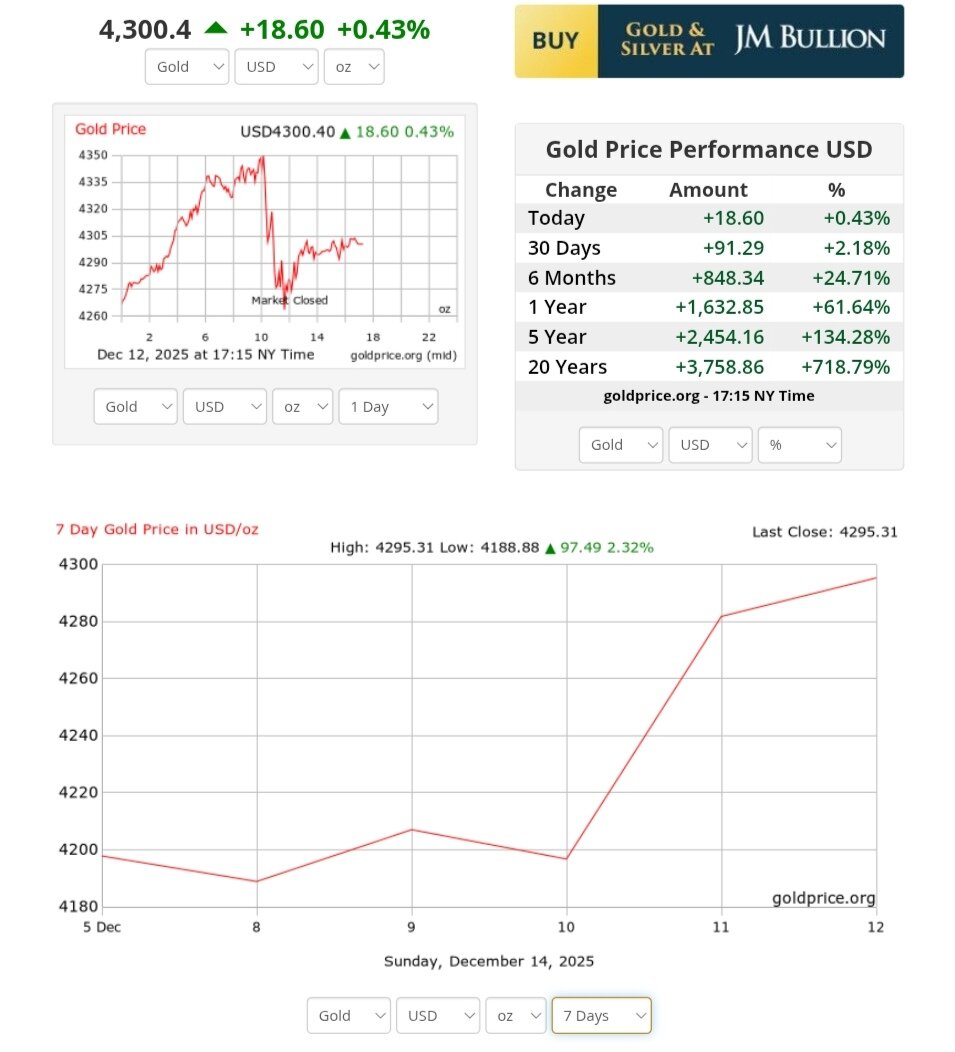نمودار قیمت طلا ۲۳ آذر ۱۴۰۴ + قیمت جهانی طلا