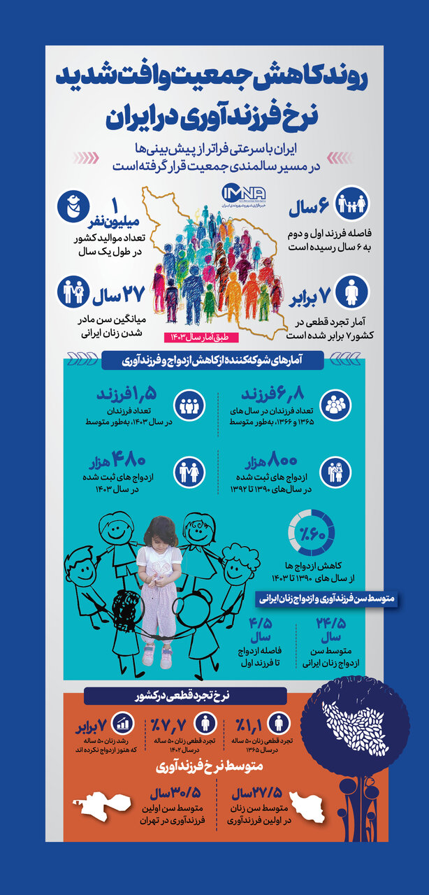 روند کاهش جمعیت و افت نرخ فرزندآوری در ایران