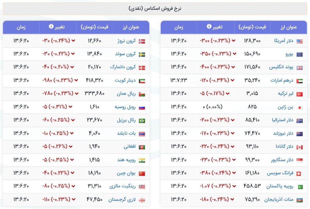 نمودار قیمت دلار ۲۳ آذر ۱۴۰۴ + شاخص دلار آمریکا