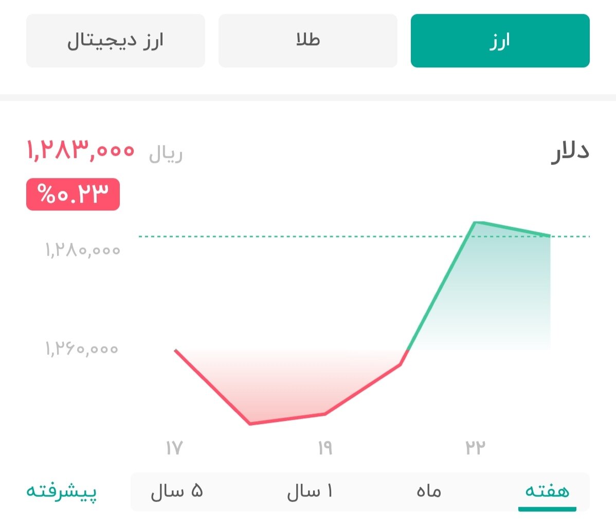 نمودار قیمت دلار ۲۳ آذر ۱۴۰۴ + شاخص دلار آمریکا