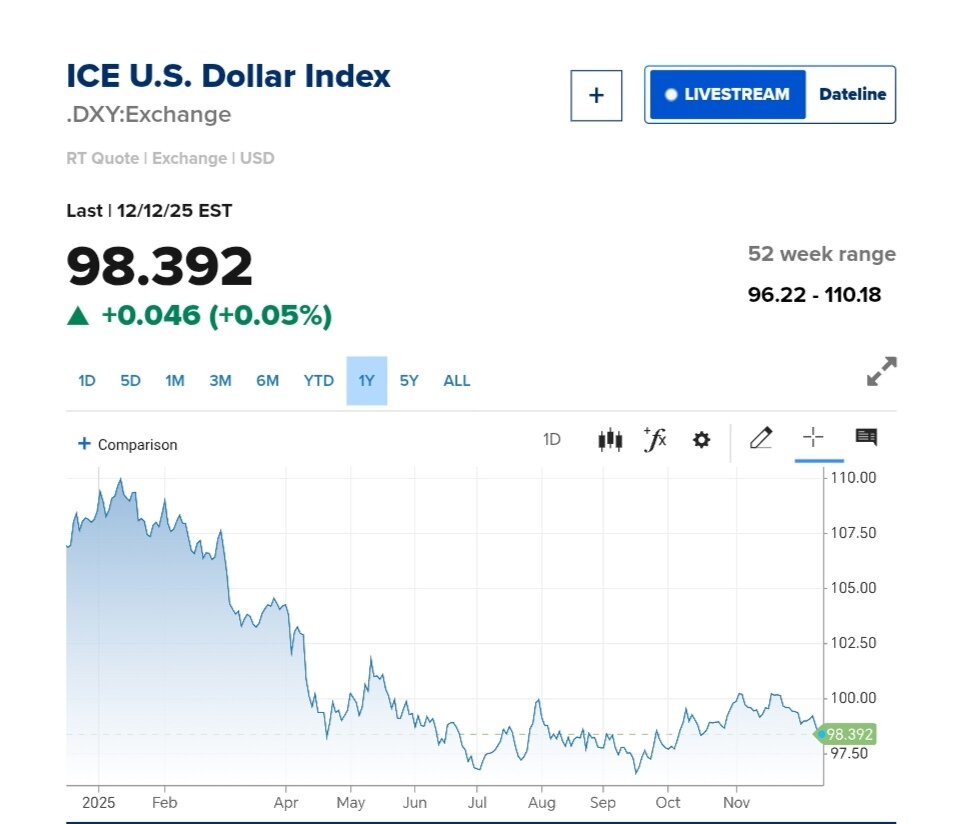 نمودار قیمت دلار ۲۳ آذر ۱۴۰۴ + شاخص دلار آمریکا