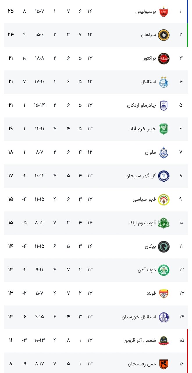 جدول لیگ برتر فوتبال فصل ۱۴۰۵-۱۴۰۴ (جام خلیج فارس) هفته چهاردهم