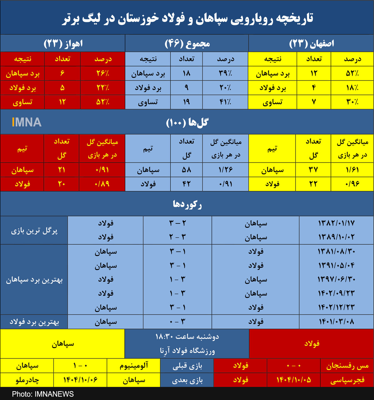 سپاهان در جستجوی نوزدهمین برد مقابل فولاد خوزستان