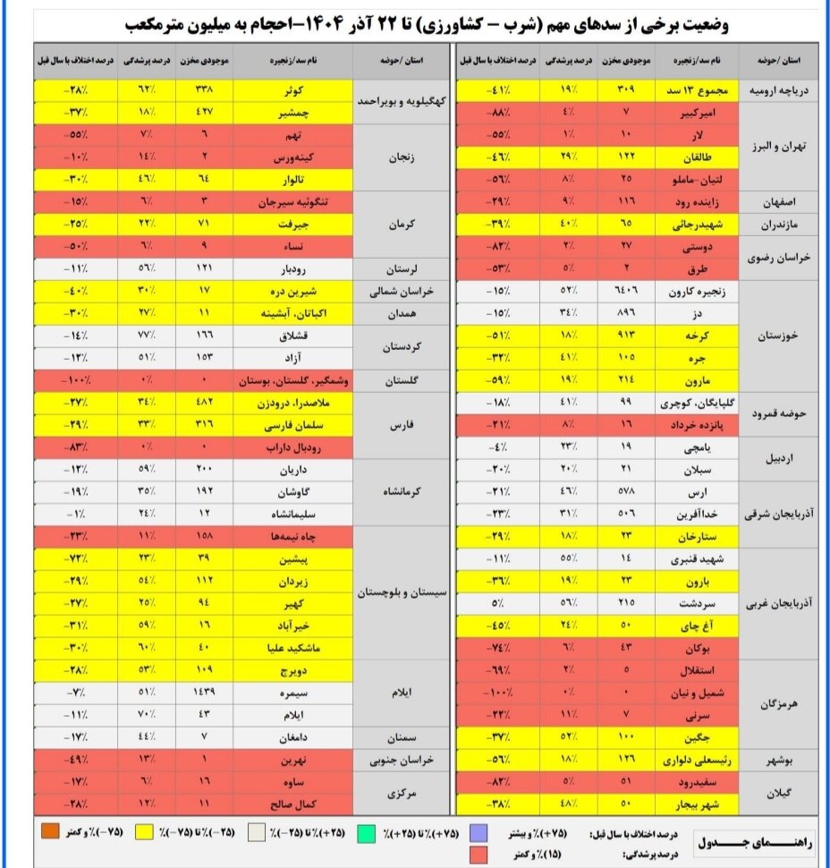 حجم سد زاینده‌رود به ۱۱۶ میلیون متر مکعب رسید/ حجم آب سدهای کشور چقدر است؟