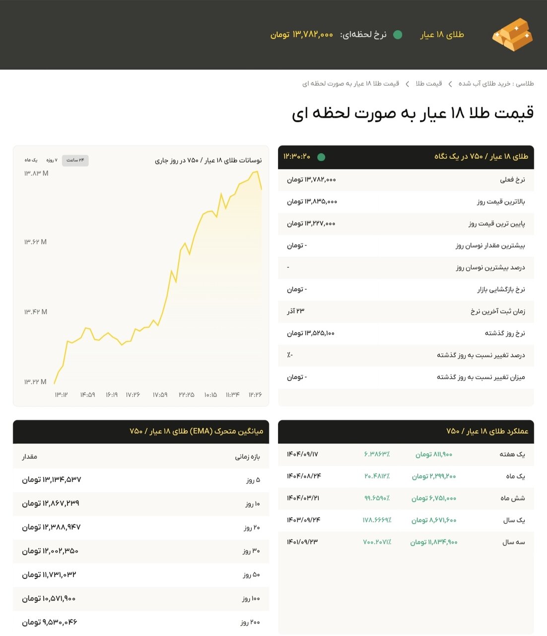 نمودار قیمت طلا ۲۴ آذر ۱۴۰۴ + قیمت جهانی طلا