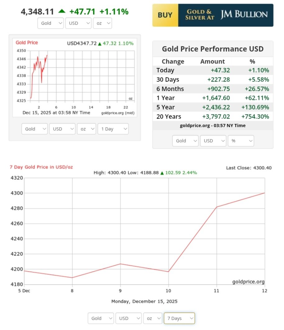 نمودار قیمت طلا ۲۴ آذر ۱۴۰۴ + قیمت جهانی طلا