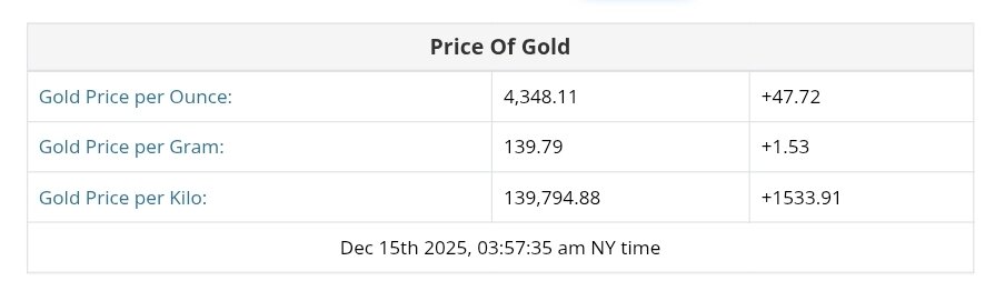 نمودار قیمت طلا ۲۴ آذر ۱۴۰۴ + قیمت جهانی طلا