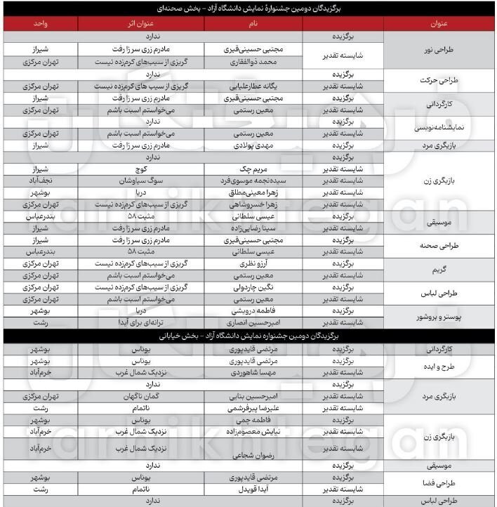 در اختتامیه دومین جشنواره نمایش دانشجویی دانشگاه آزاد اسلامی چه گذشت؟