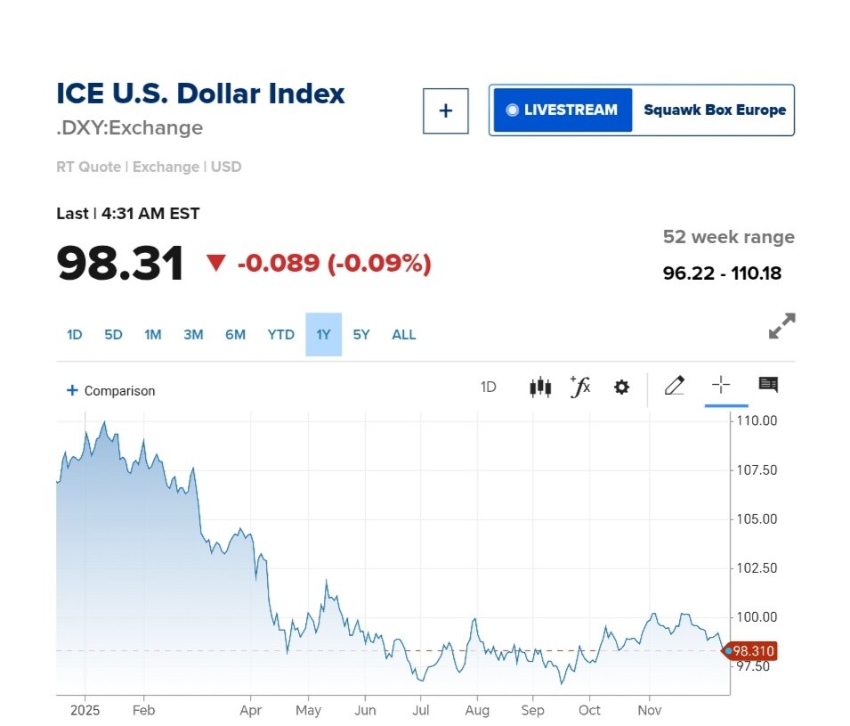 نمودار قیمت دلار ۲۴ آذر ۱۴۰۴ + شاخص دلار آمریکا
