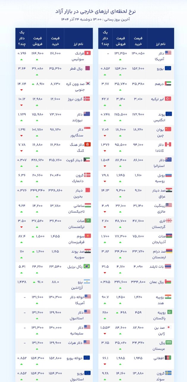 نمودار قیمت دلار ۲۴ آذر ۱۴۰۴ + شاخص دلار آمریکا