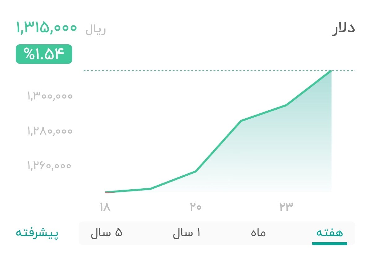 نمودار قیمت دلار ۲۴ آذر ۱۴۰۴ + شاخص دلار آمریکا