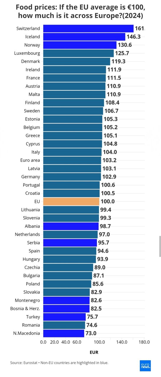 کشورهای اروپایی با گران‌ترین و ارزان‌ترین قیمت + نمودار