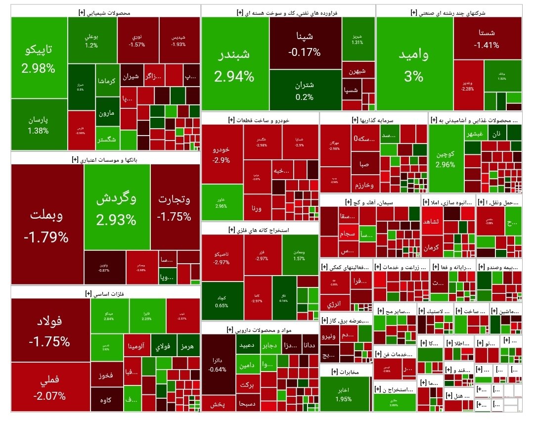 شاخص بورس امروز ۲۵ آذر/ رشد ۳۲ هزار واحدی