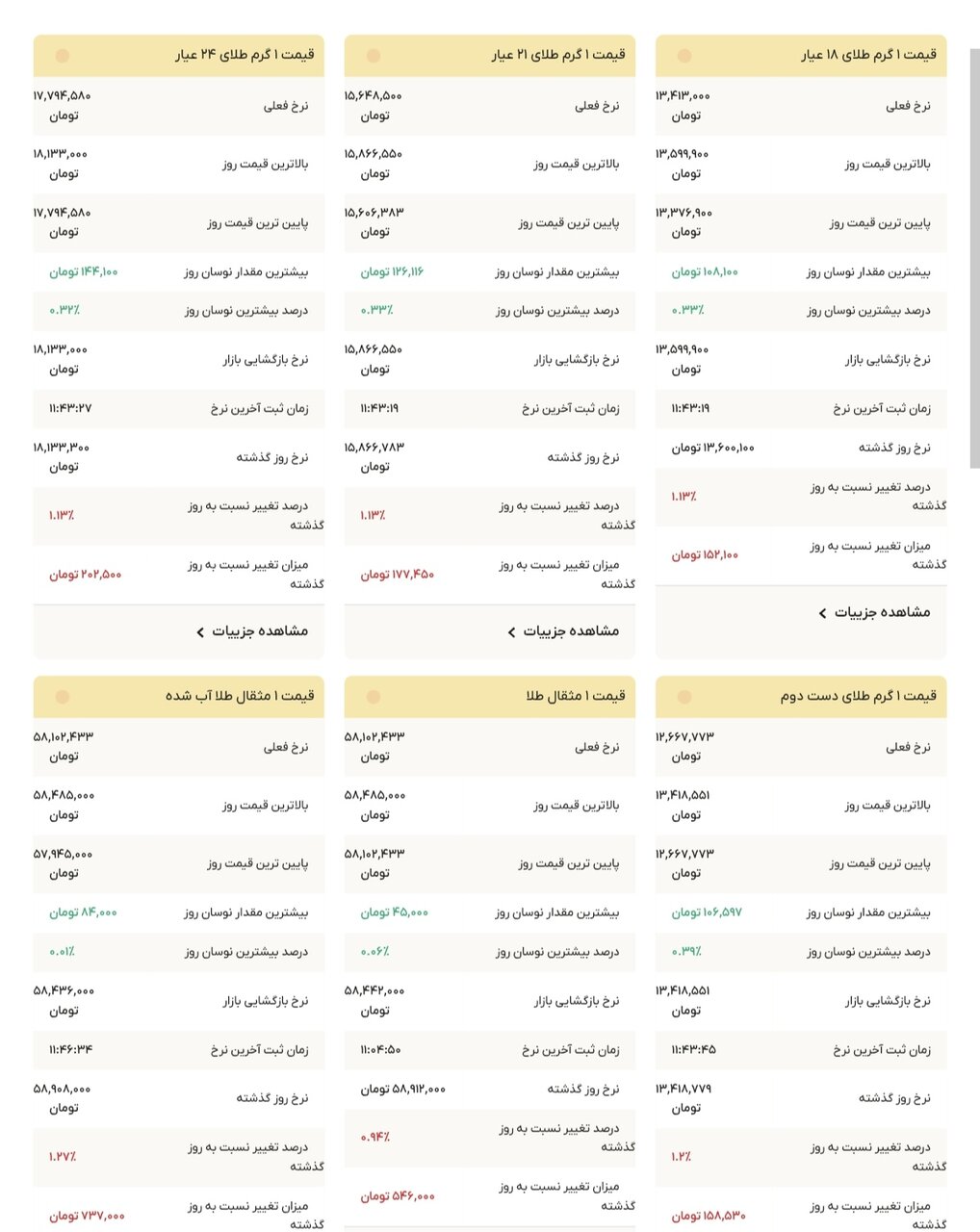 نمودار قیمت طلا ۲۵ آذر ۱۴۰۴ + قیمت جهانی طلا