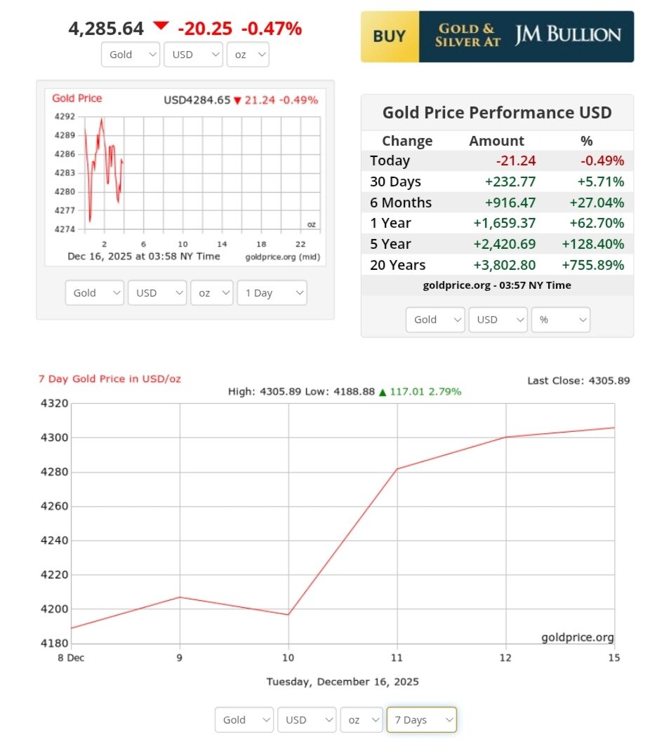 نمودار قیمت طلا ۲۵ آذر ۱۴۰۴ + قیمت جهانی طلا