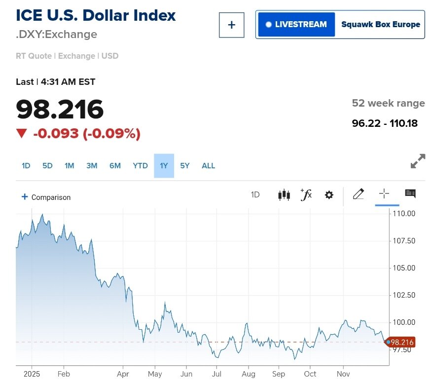 نمودار قیمت دلار ۲۵ آذر ۱۴۰۴ + شاخص دلار آمریکا