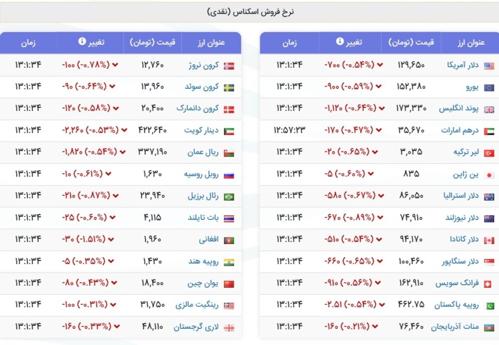 نمودار قیمت دلار ۲۵ آذر ۱۴۰۴ + شاخص دلار آمریکا