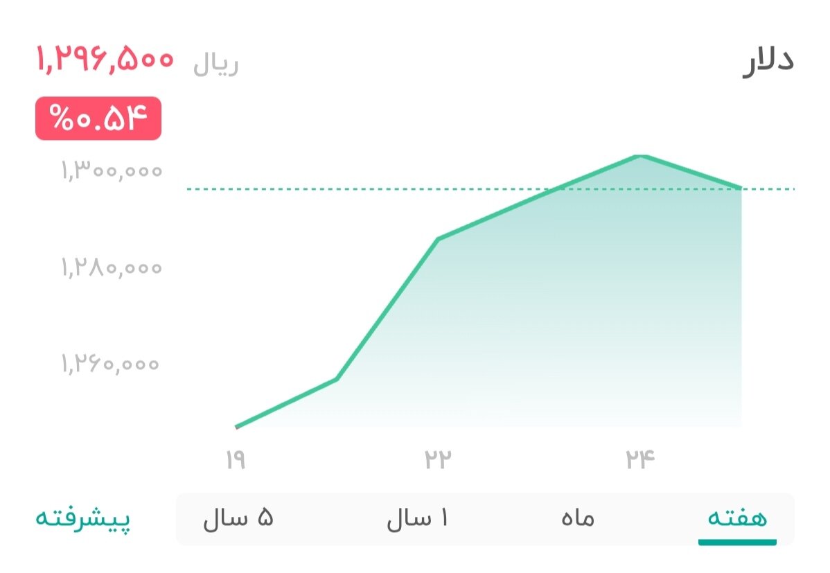 نمودار قیمت دلار ۲۵ آذر ۱۴۰۴ + شاخص دلار آمریکا