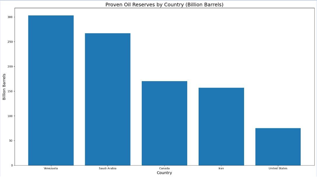 چرا بزرگ‌ترین ذخایر نفت جهان به میدان تقابل آمریکا تبدیل شد؟