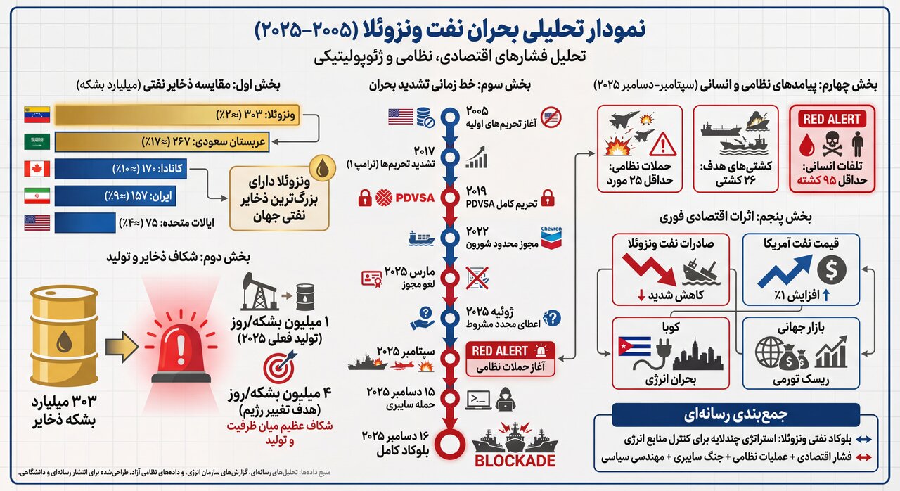 چرا بزرگترین ذخایر نفت جهان به میدان تقابل آمریکا تبدیل شد؟