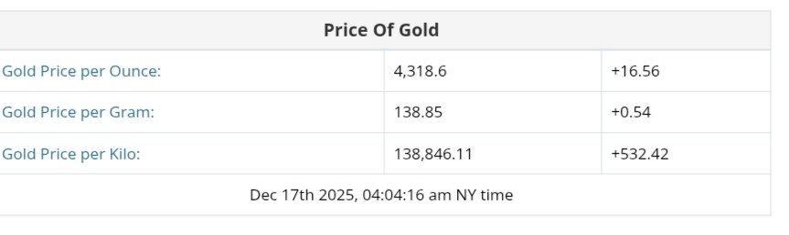 نمودار قیمت طلا ۲۶ آذر ۱۴۰۴ + قیمت جهانی طلا