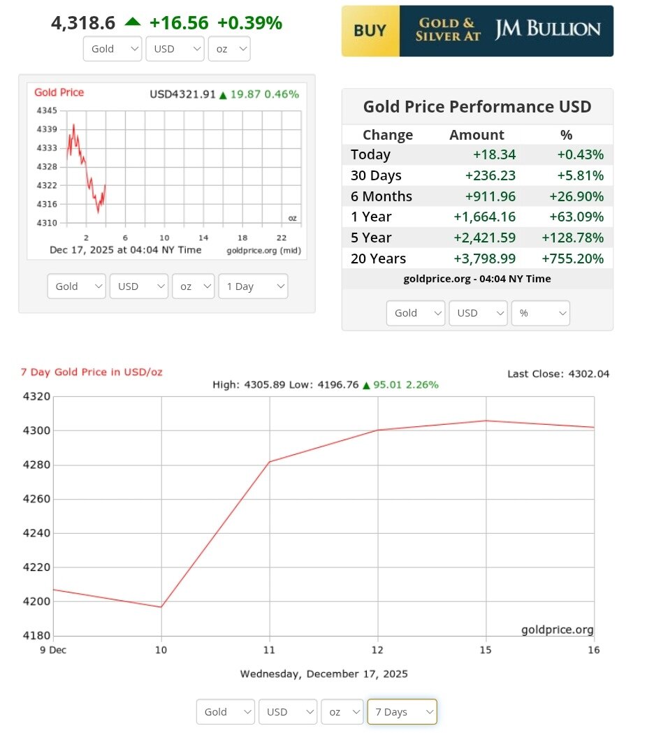 نمودار قیمت طلا ۲۶ آذر ۱۴۰۴ + قیمت جهانی طلا