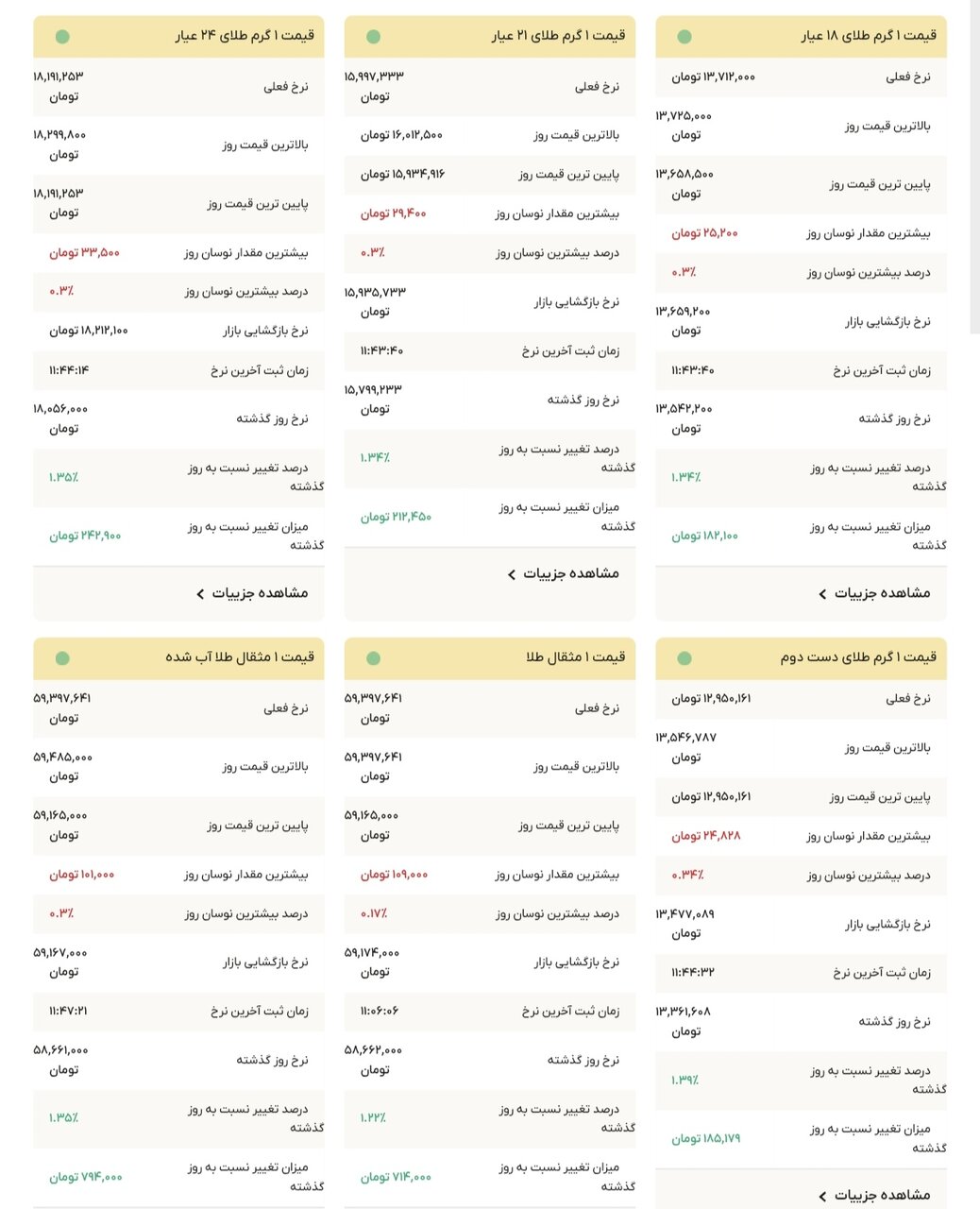 نمودار قیمت طلا ۲۶ آذر ۱۴۰۴ + قیمت جهانی طلا