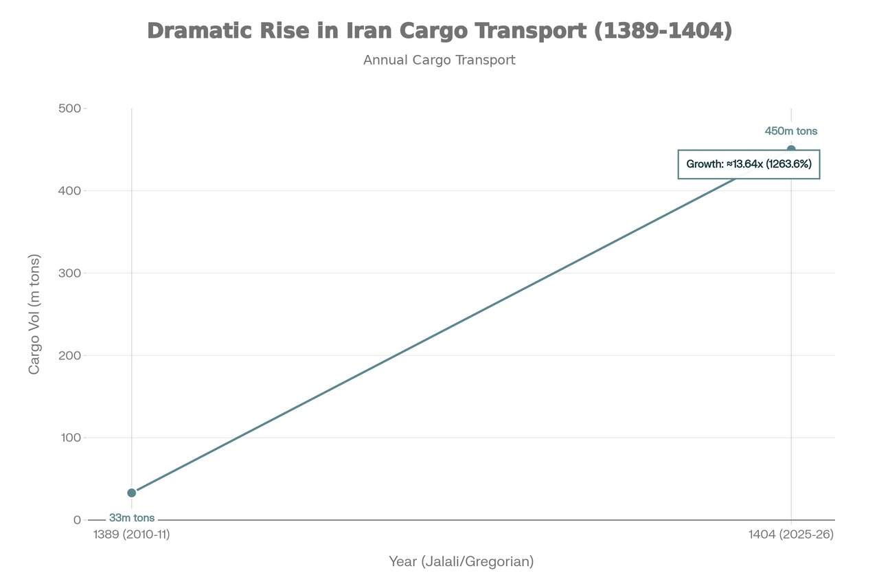 نبرد برای تبدیل‌شدن به چهارراه ترانزیت جهان