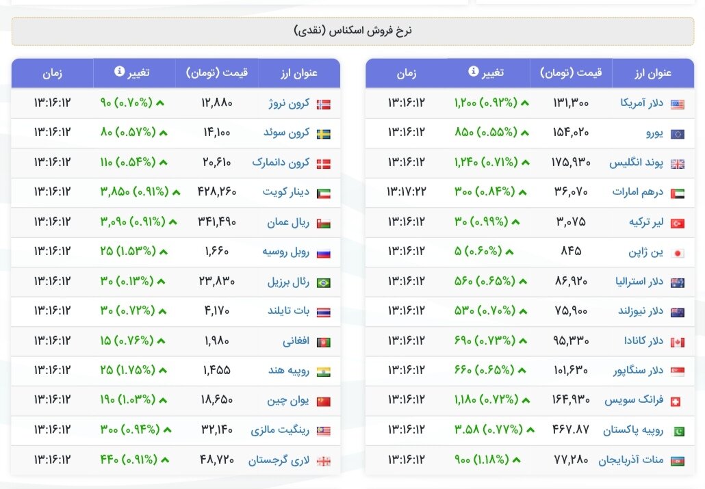 نمودار قیمت دلار ۲۶ آذر ۱۴۰۴ + شاخص دلار آمریکا