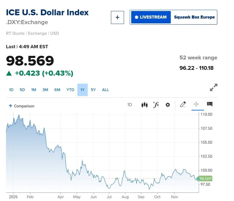 نمودار قیمت دلار ۲۶ آذر ۱۴۰۴ + شاخص دلار آمریکا