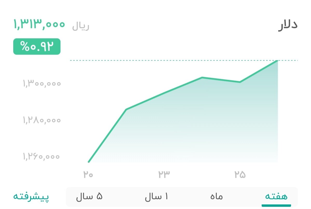 نمودار قیمت دلار ۲۶ آذر ۱۴۰۴ + شاخص دلار آمریکا