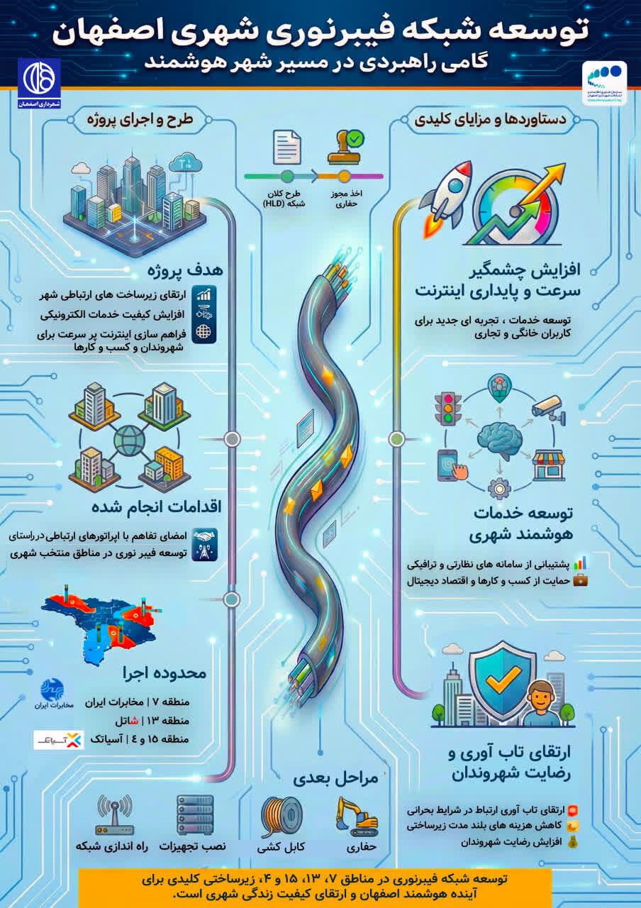 توسعه شبکه فیبر نوری در شهر اصفهان + اینفو
