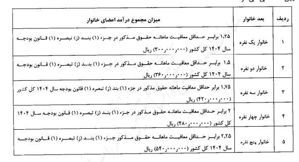 ابلاغ شیوه جدید حذف یارانه نقدی/ خداحافظی ایرانیان خارج از کشور از فهرست مشمولان