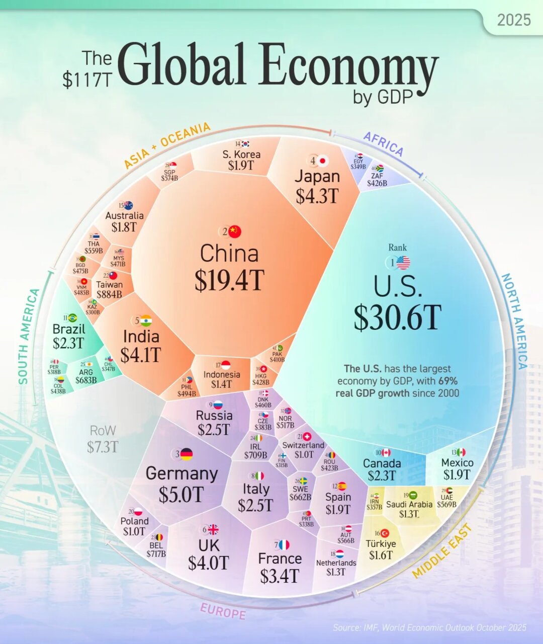 رتبه‌بندی برترین اقتصادهای جهان در سال ۲۰۲۵ + اینفوگرافی