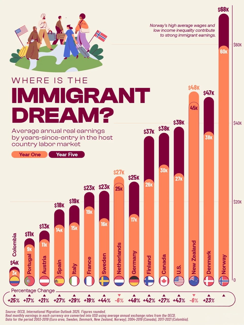 کشورهای جهان با بیشترین رشد درآمدی برای مهاجران