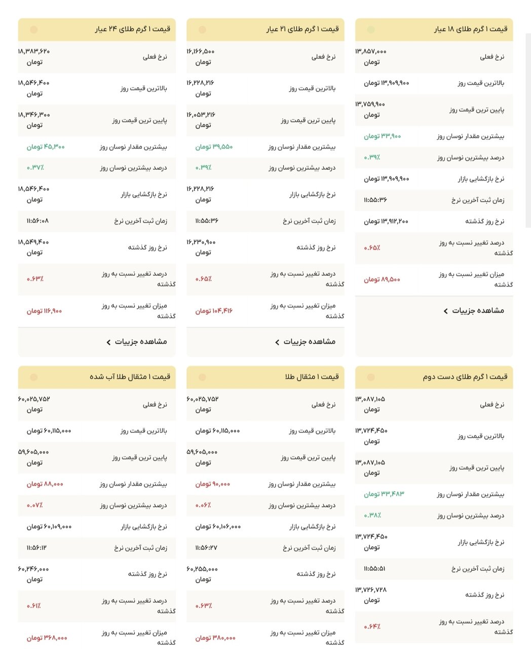 نمودار قیمت طلا ۲۷ آذر ۱۴۰۴ + قیمت جهانی طلا