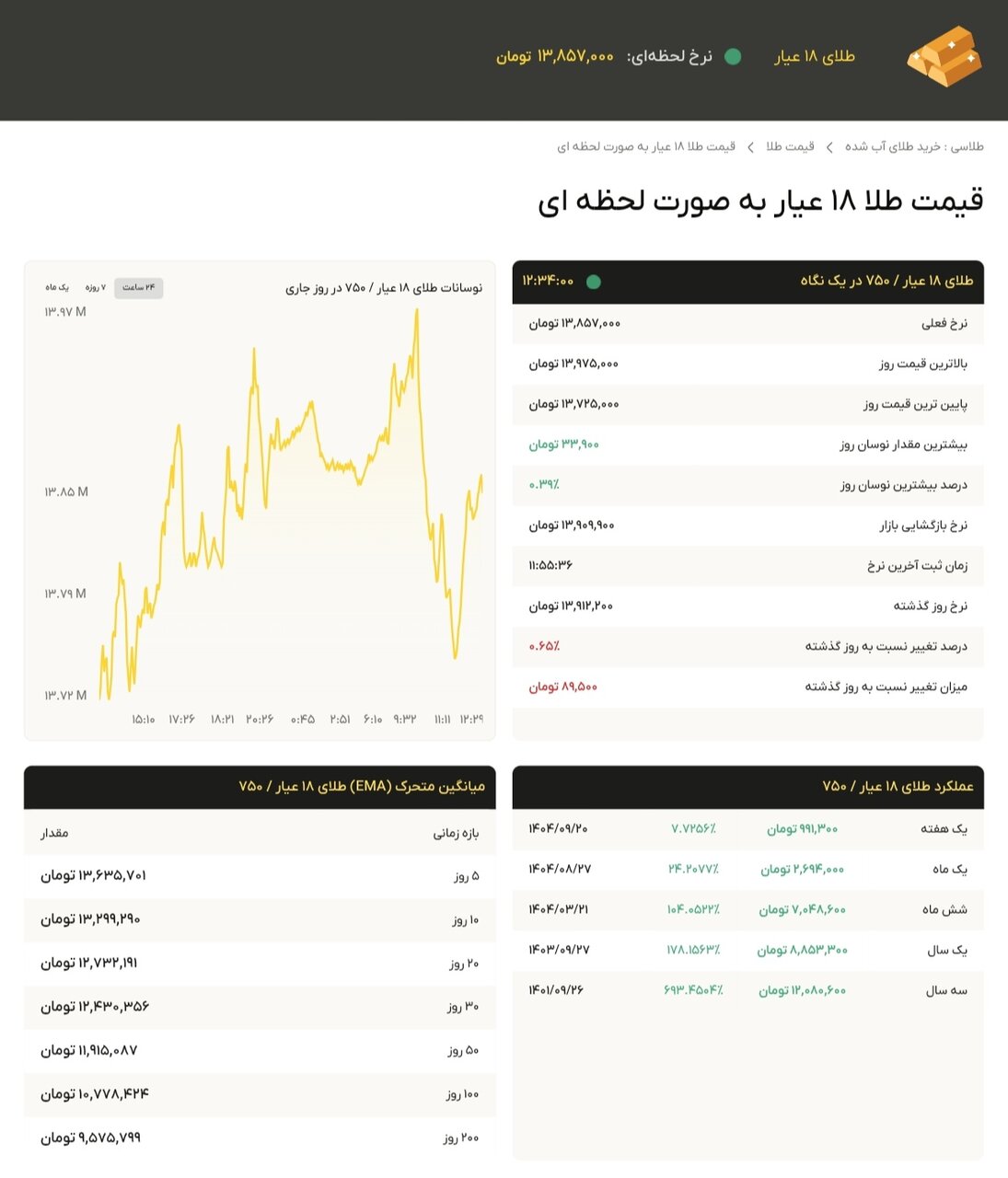 نمودار قیمت طلا ۲۷ آذر ۱۴۰۴ + قیمت جهانی طلا